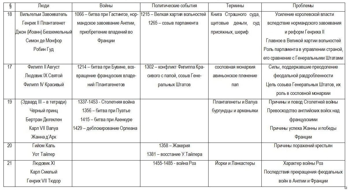 Сравнение англии и франции 7 класс. Таблица Англия Франция. Таблица по истории Англия и Франция. Реформы Англии и Франции таблица. Сравнительная таблица Англии и Франции.