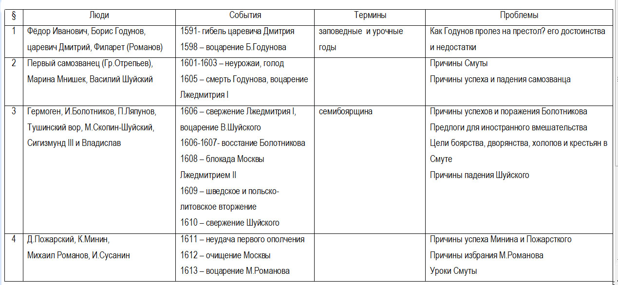 Таблица по истории 7