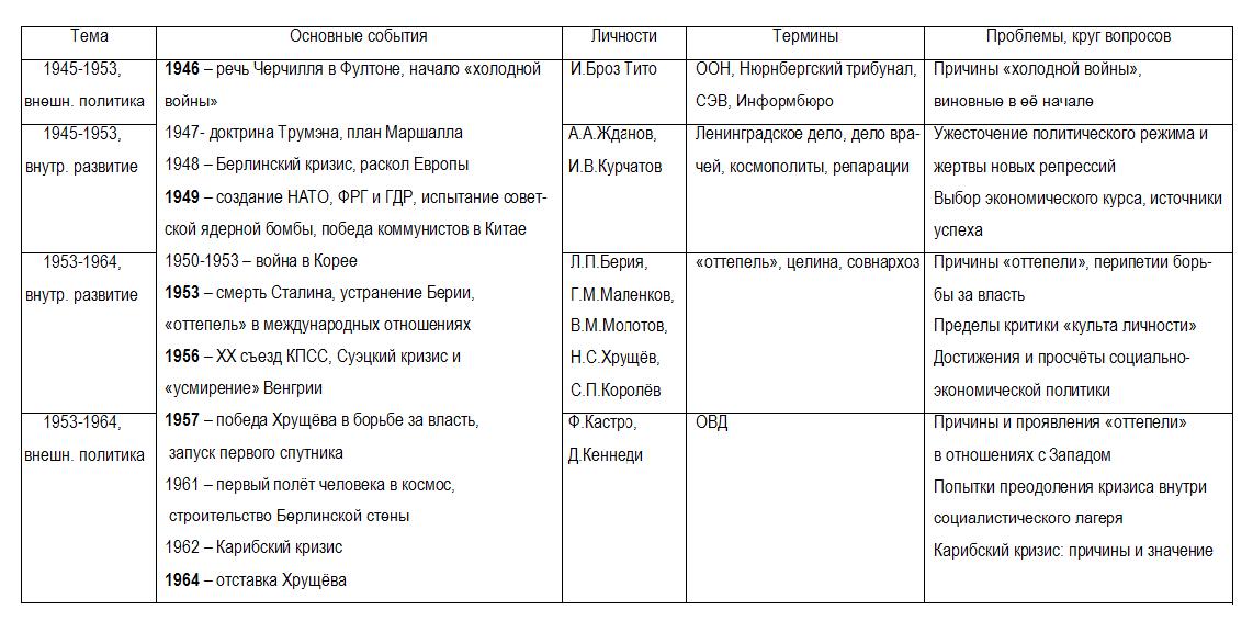 Даты ссср 1945 1953. СССР 1945-1991 таблица. Хронология событий СССР 1945-1953. 1945-1964 События. Развитие культуры 1945-1991.