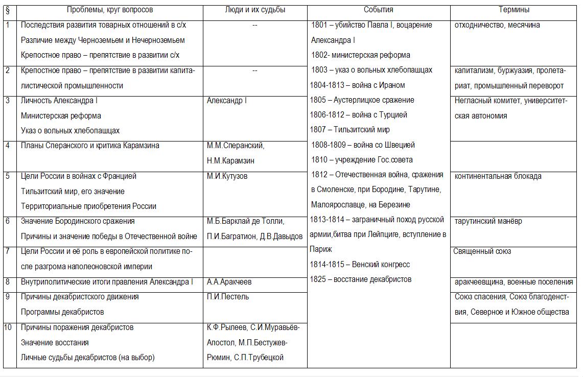 Таблица Россия 1801-1825